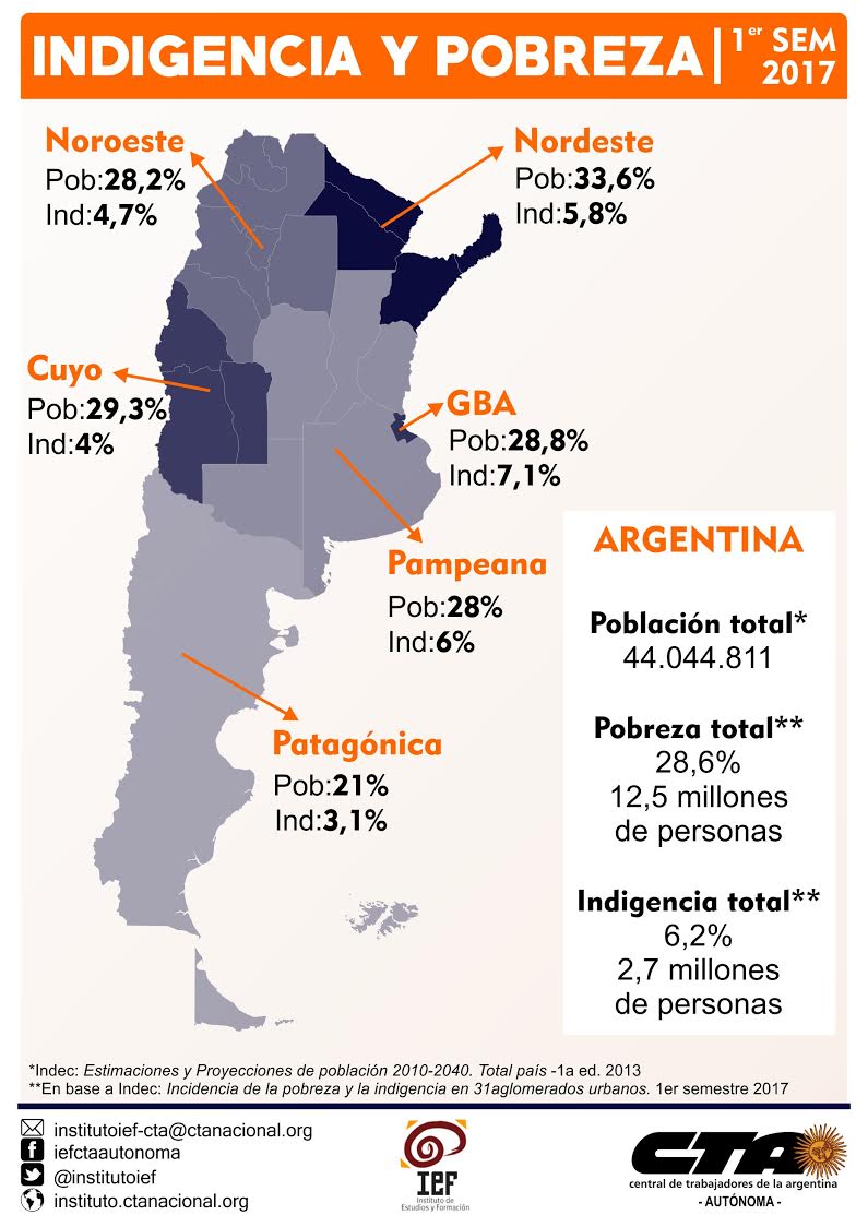 ¿Qué región de Argentina es la más pobre?